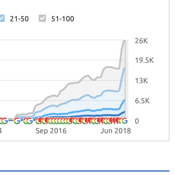 Organic SEO growth