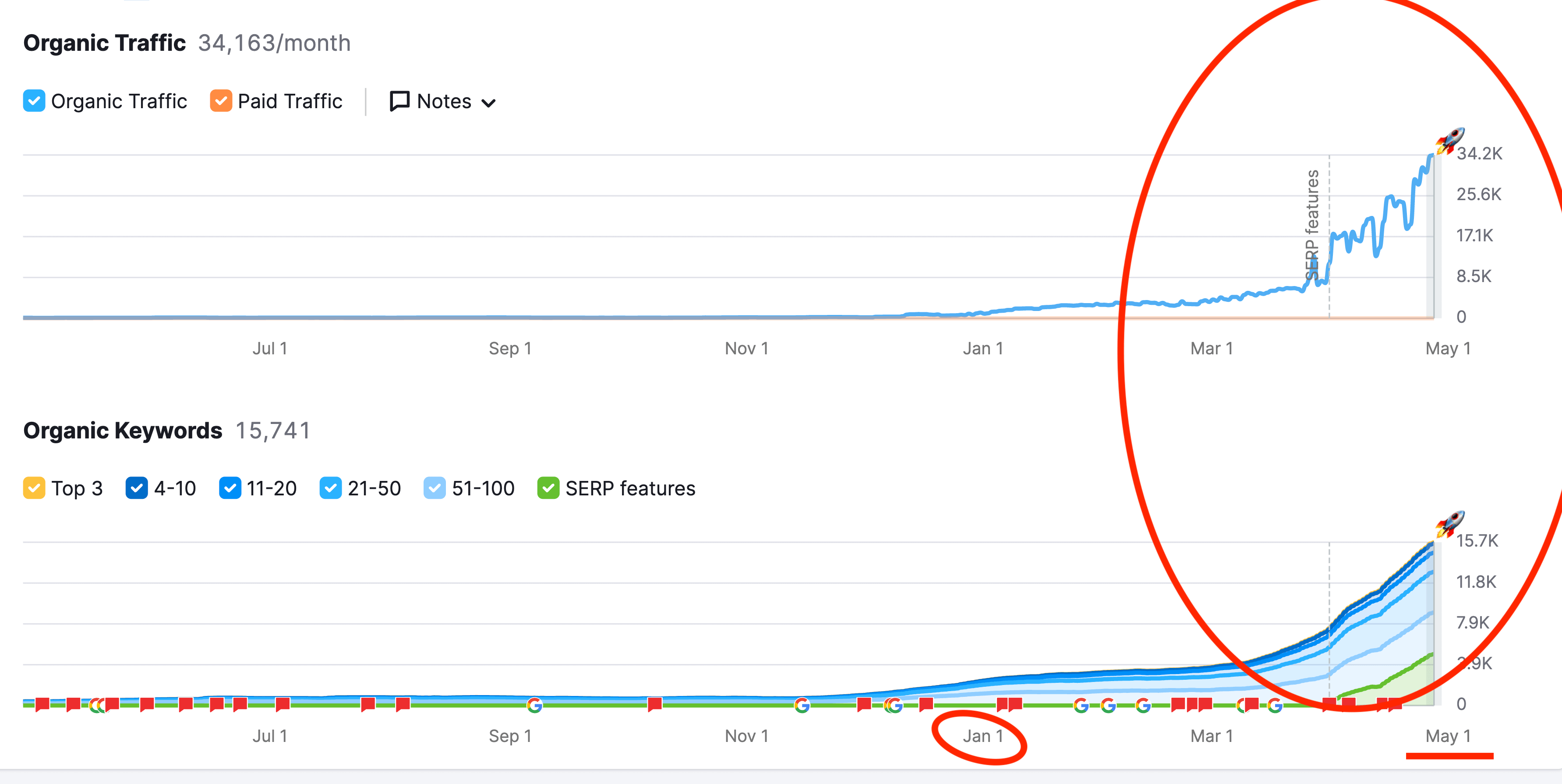 Growth in organic traffic