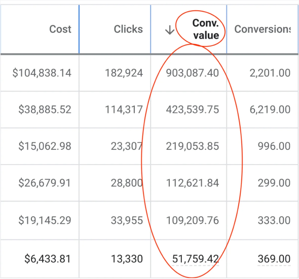 Google ads conversion optimization